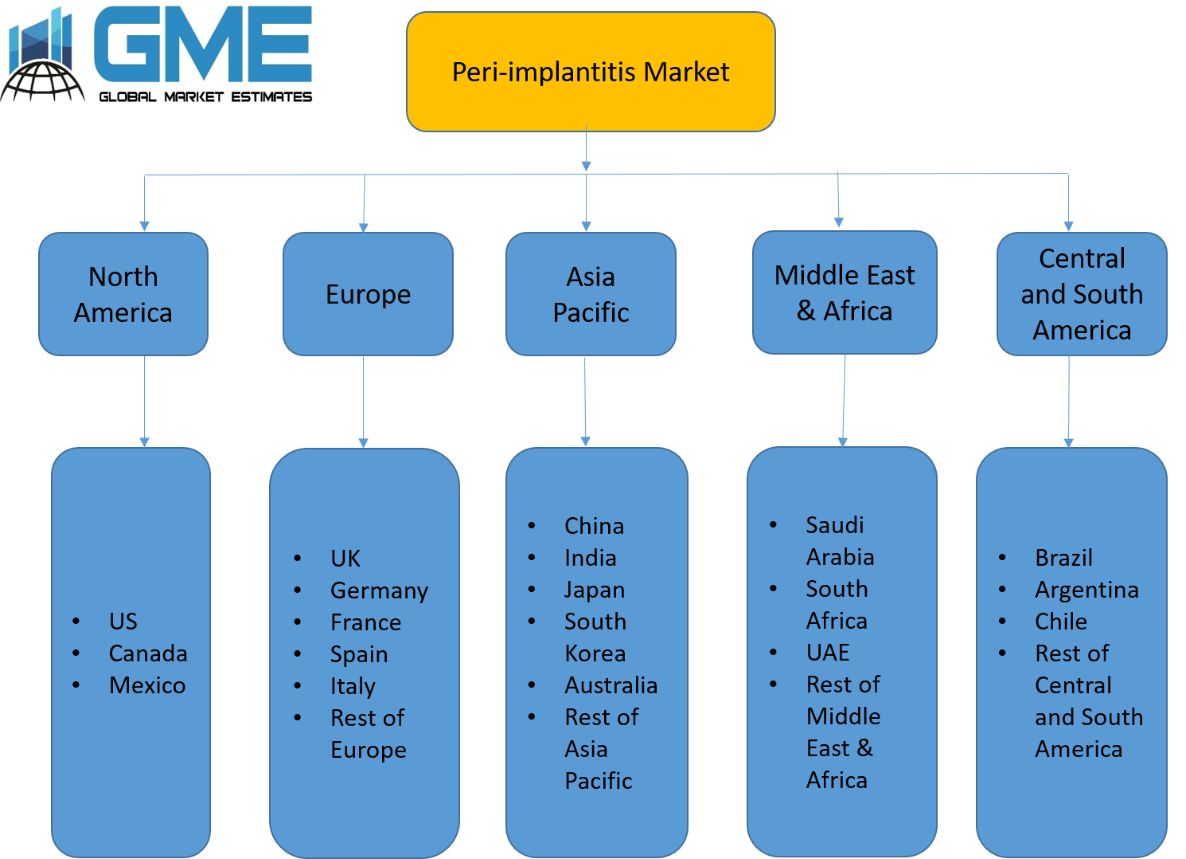 Peri-implantitis Market - Regional Analysis